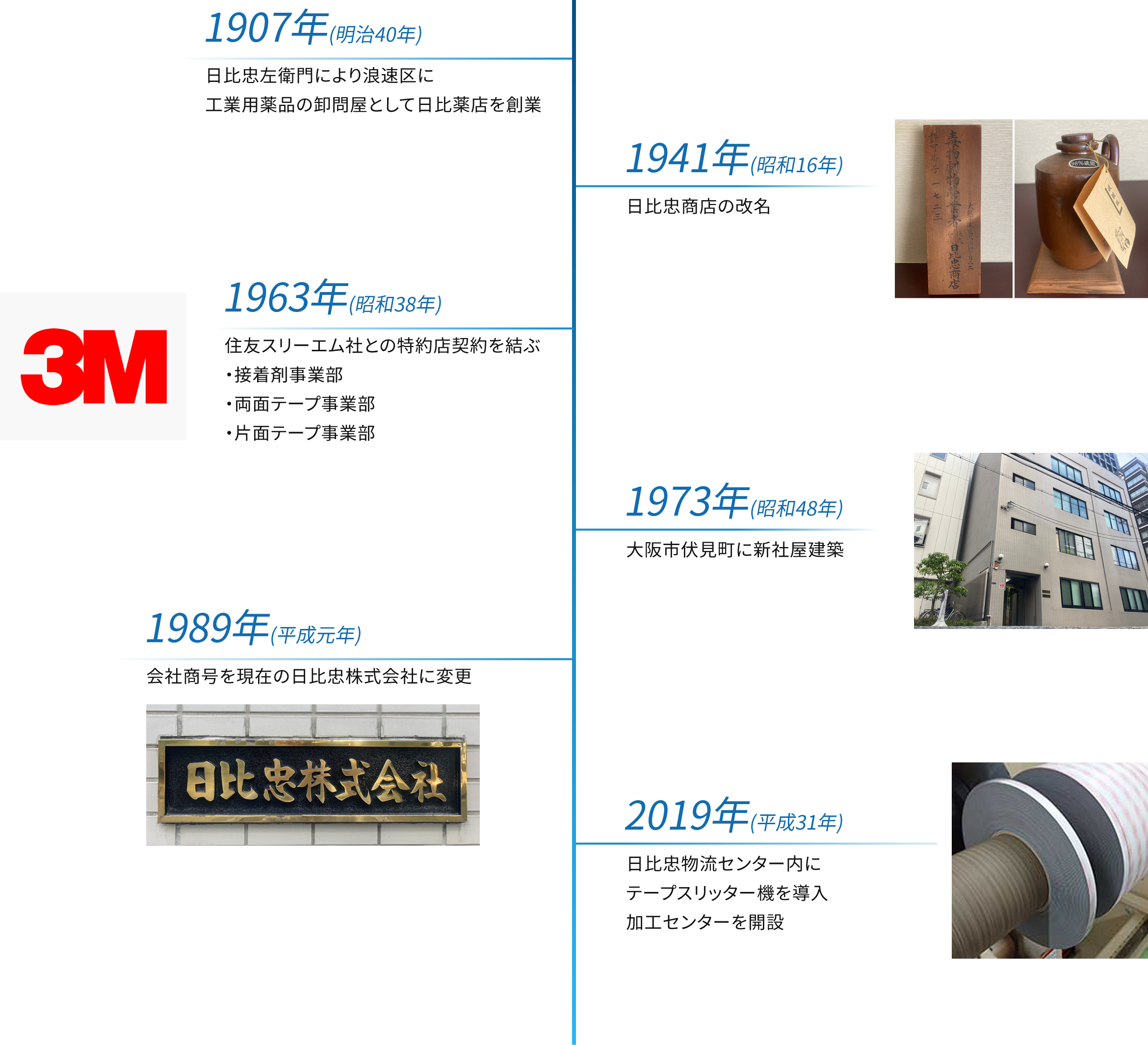 1907年(明治40年) 日比忠左衛門により浪速区に工業用薬品の卸問屋として日比薬店を創業　1941年(昭和16年) 日比忠商店の改名　1963年(昭和38年) 住友スリーエム社との特約店契約を結ぶ・接着剤事業部・両面テープ事業部・片面テープ事業部　1973年(昭和48年) 大阪市伏見町に新社屋建築　1989年(平成元年) 会社商号を現在の日比忠株式会社に変更　2019年(平成31年) 日比忠物流センター内にテープスリッター機を導入加工センターを開設