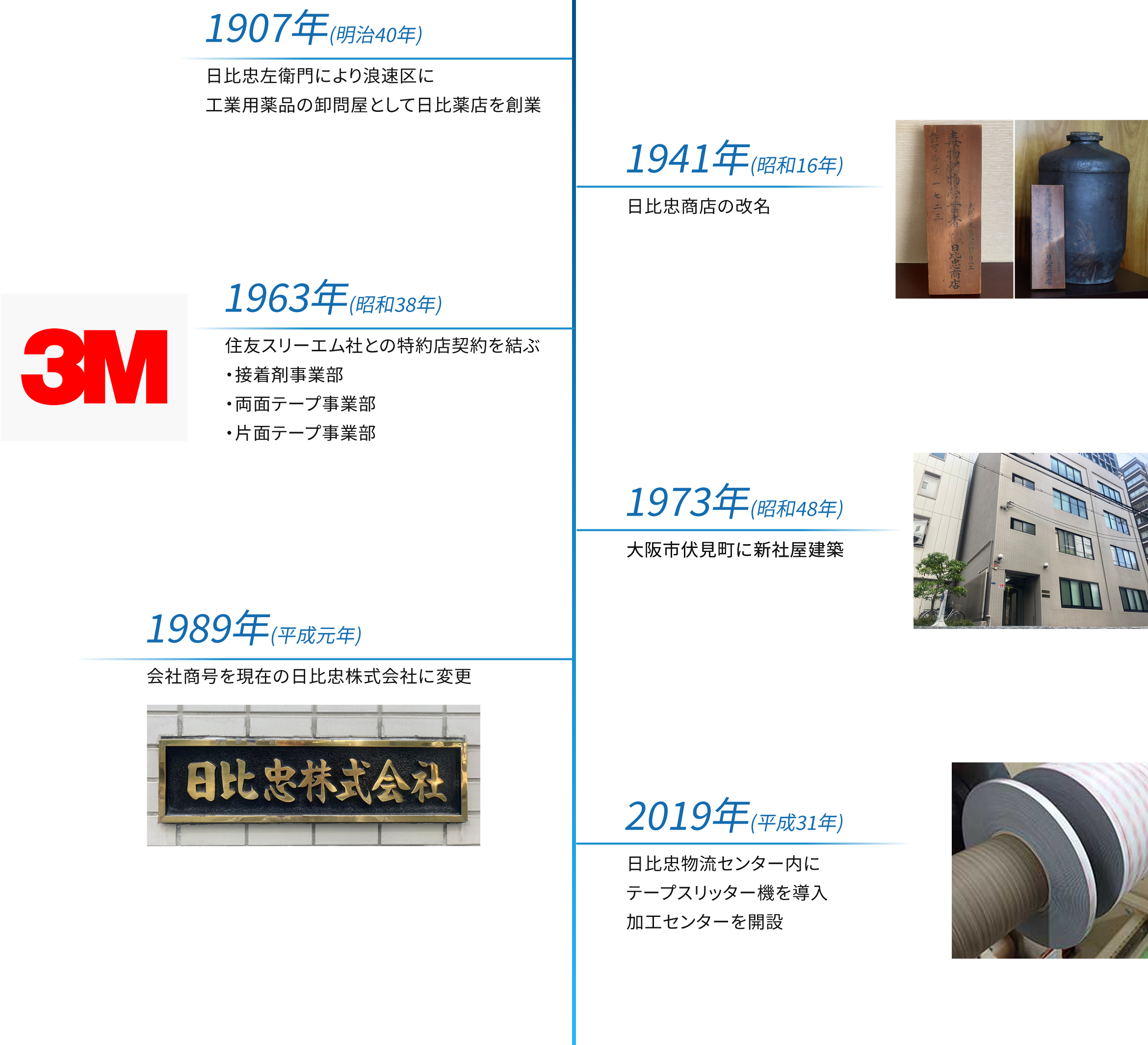 1907年(明治40年) 日比忠左衛門により浪速区に工業用薬品の卸問屋として日比薬店を創業　1941年(昭和16年) 日比忠商店の改名　1963年(昭和38年) 住友スリーエム社との特約店契約を結ぶ・接着剤事業部・両面テープ事業部・片面テープ事業部　1973年(昭和48年) 大阪市伏見町に新社屋建築　1989年(平成元年) 会社商号を現在の日比忠株式会社に変更　2019年(平成31年) 日比忠物流センター内にテープスリッター機を導入加工センターを開設