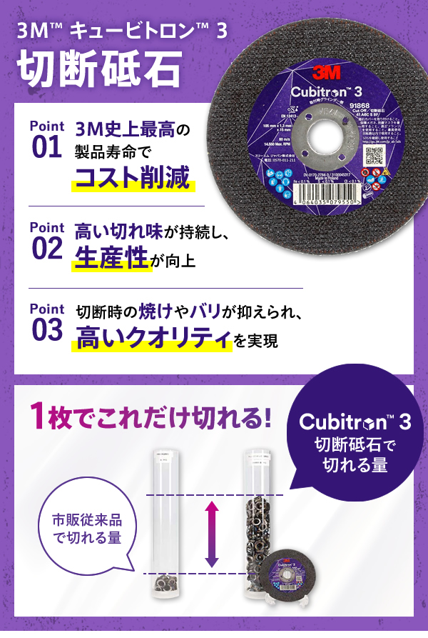3M™ キュービトロン™ 3 切断砥石,Point01 3M史上最高の製品寿命でコスト削減 Point02 高い切れ味が持続し、生産性が向上 Point03 切断時の焼けやバリが抑えられ、高いクオリティを実現,1枚でこれだけ切れる! Cubitron™3切断砥石で切れる量 市販従来品で切れる量
