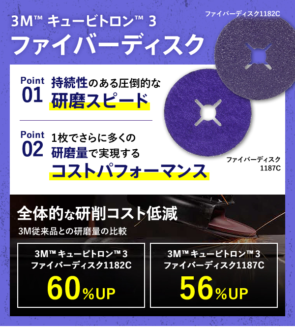 3M™ キュービトロン™ 3 ファイバーディスク,Point01 持続性のある圧倒的な研磨スピード Point02 1枚でさらに多くの研磨量で実現するコストパフォーマンス,ファイバーディスク1182C ファイバーディスク1187C,全体的な研削コスト低減 3M従来品との研磨量の比較 3M™ キュービトロン™ 3 ファイバーディスク1182C 60％UP 3M™ キュービトロン™ 3 ファイバーディスク1187C 56％UP