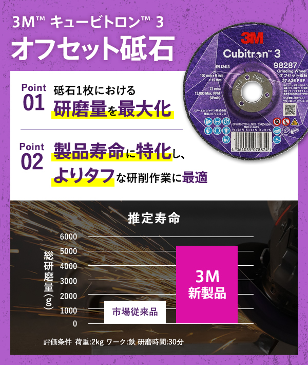 3M™ キュービトロン™ 3 オフセット砥石,Point01 砥石1枚における研磨量を最大化 Point02 製品寿命に特化し、よりタフな研削作業に最適,推定寿命 評価条件  荷重:2kg ワーク:鉄 研磨時間:30分