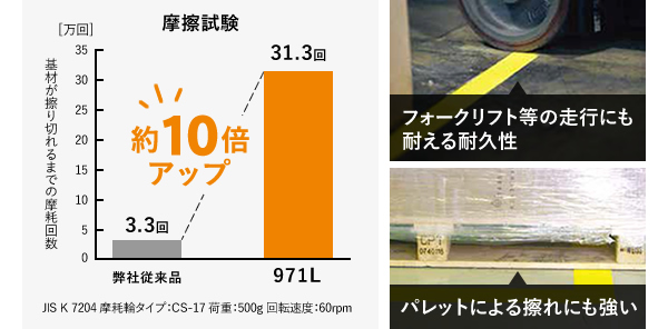摩擦試験 約10倍アップ,フォークリフト等の走行にも耐える耐久性 パレットによる擦れにも強い