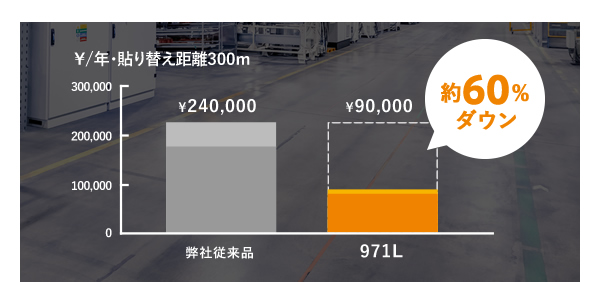 約60％ダウン