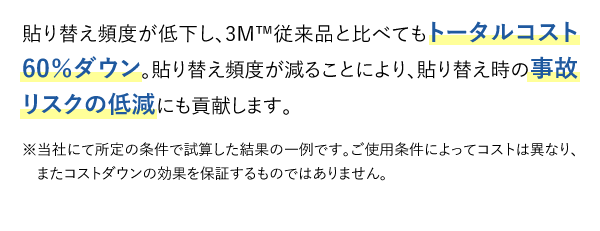 貼り替え頻度が低下し、3M™従来品と比べてもトータルコスト60％ダウン。貼り替え頻度が減ることにより、貼り替え時の事故リスクの低減にも貢献します。 ※当社にて所定の条件で試算した結果の一例です。ご使用条件によってコストは異なり、またコストダウンの効果を保証するものではありません。