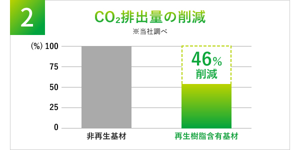 2 CO₂排出量の削減