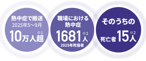 熱中症で搬送2025年5～9月10万人超※1　職場における1681人※2（2025年死傷者）　そのうちの死亡者15人※2