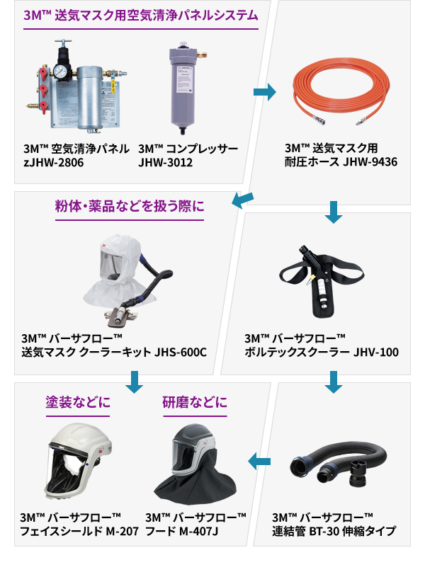 送気マスクに関する商品一覧