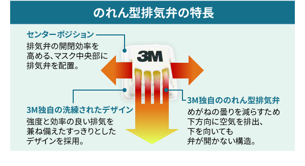のれん型排気弁の特長　センターポジション 排気弁の開閉効率を高める、マスク中央部に排気弁を配置。　3M独自の洗練されたデザイン 強度と効率の良い排気を兼ね備えたすっきりとしたデザインを採用。　3M独自ののれん型排気弁 めがねの曇りを減らすため下方向に空気を排出、下を向いても弁が開かない構造。